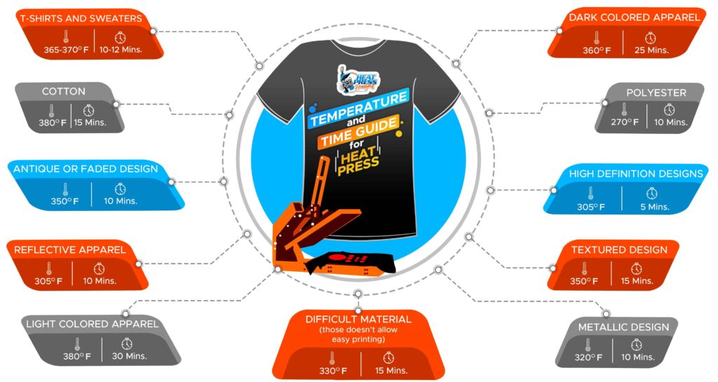 Heat Press Time and Temperature Chart for All the Common Materials